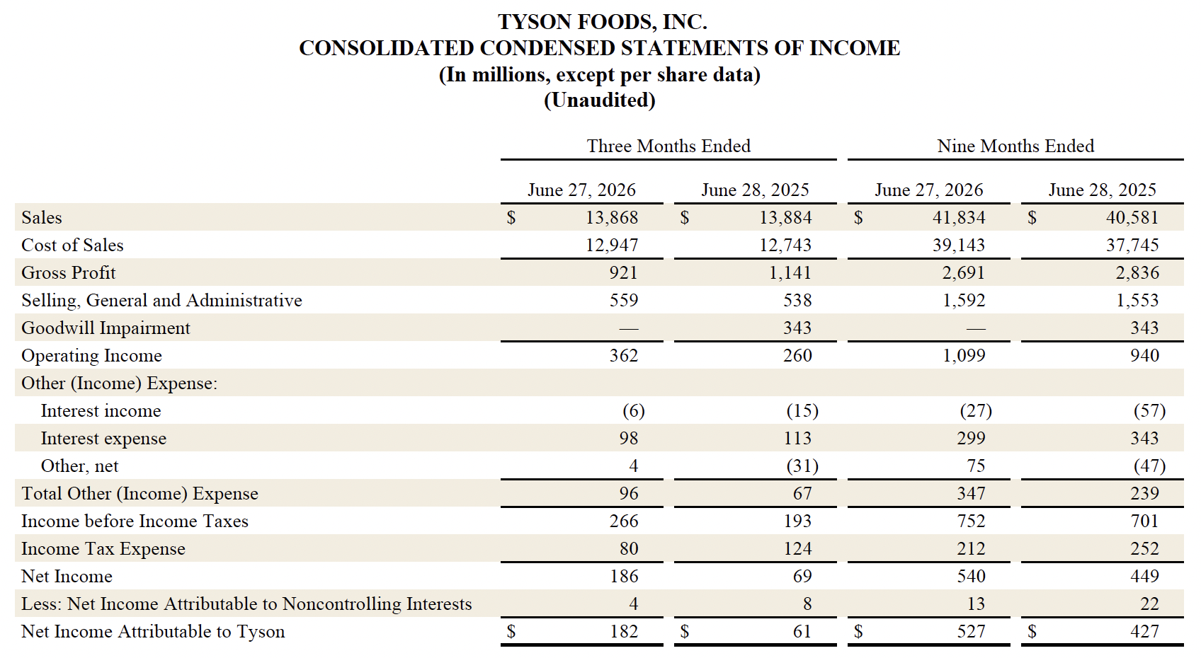 Fiscal Year 2026 Third Quarter Consolidated Condensed Statements of Income Part 1