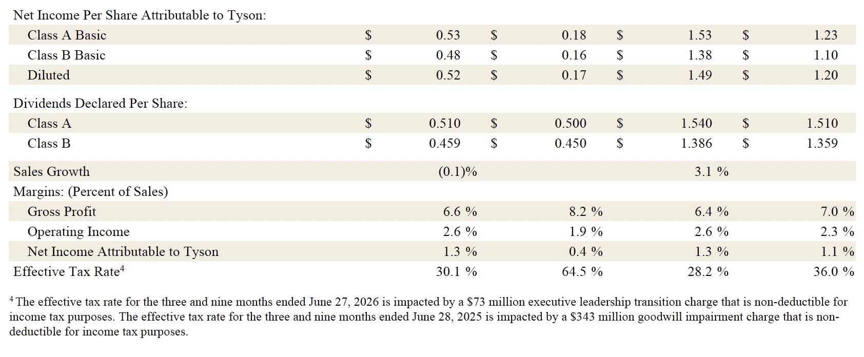 Fiscal Year 2026 Third Quarter Consolidated Condensed Statements of Income Part 2