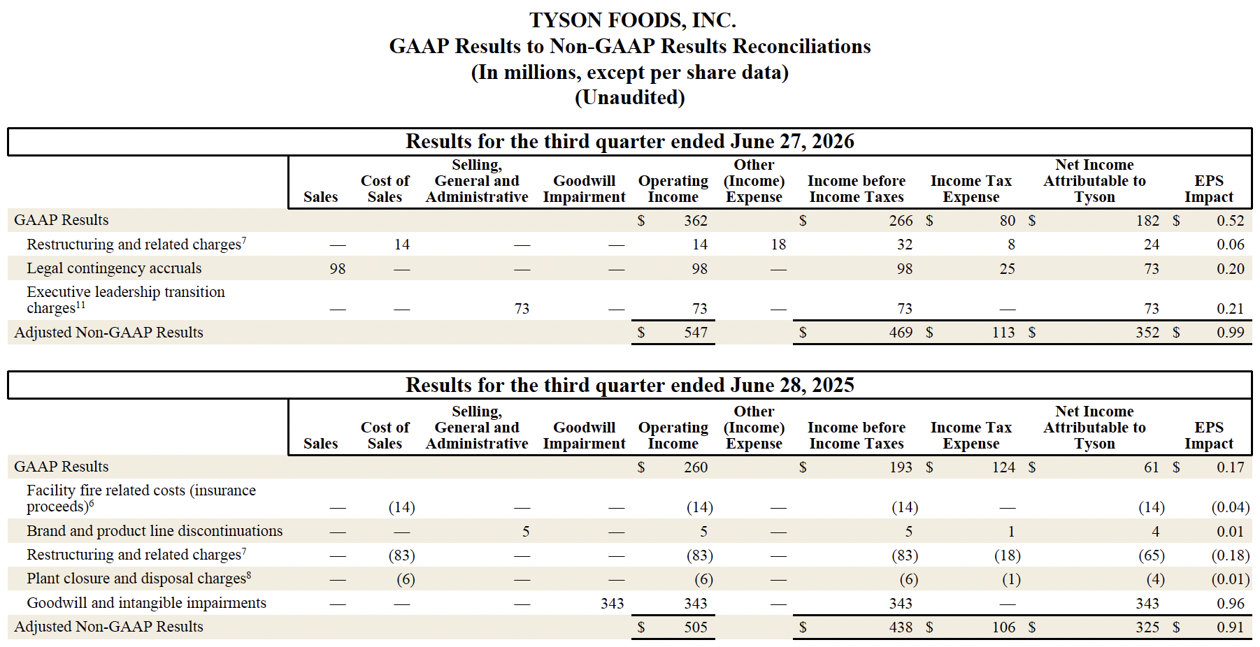 Fiscal Year 2026 Third Quarter GAAP Results to Non-GAAP Results Reconciliations Part 1