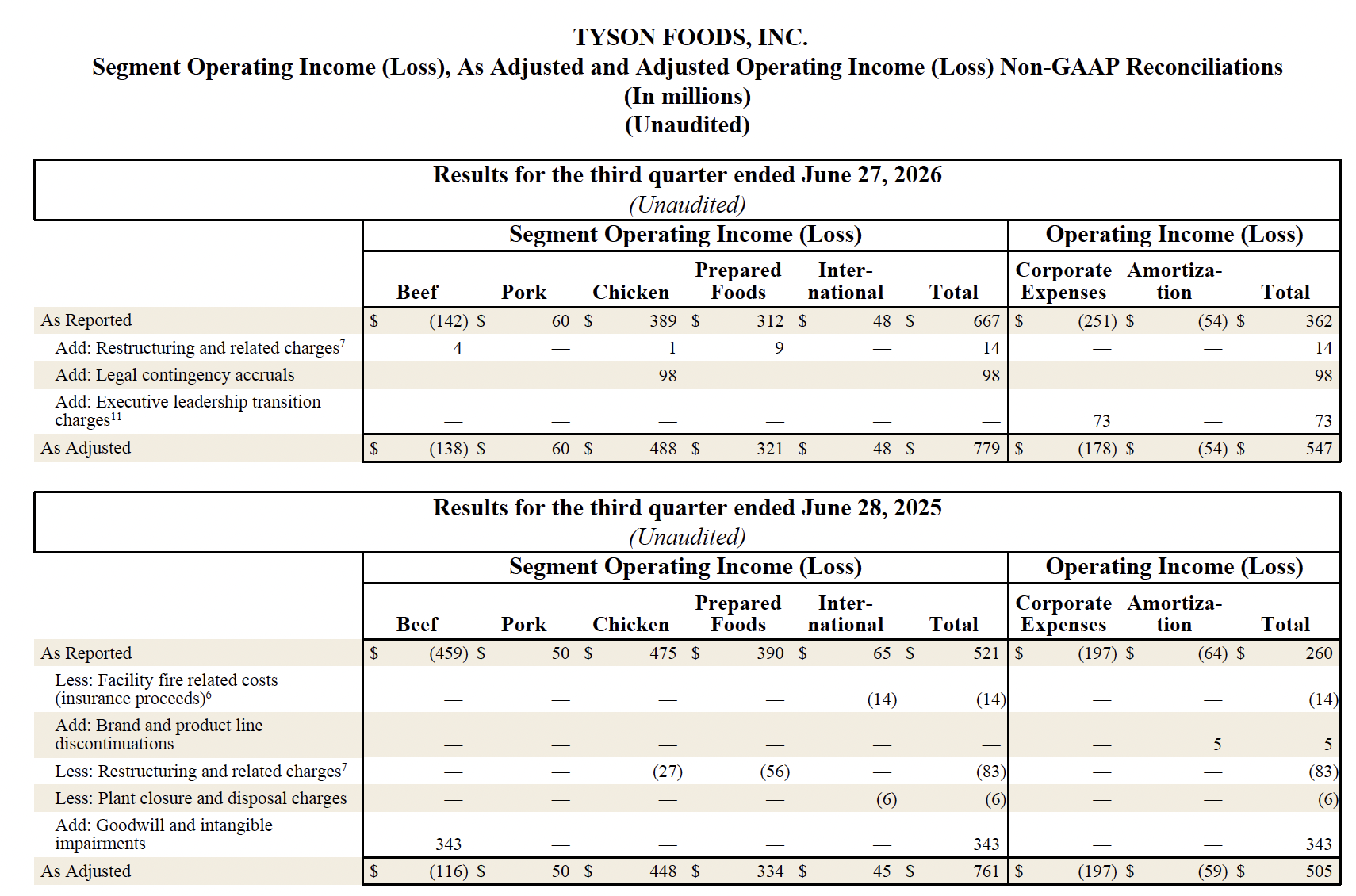 Fiscal Year 2026 Third Quarter Segment Operation Income (Loss),As adjusted and Adjusted Operation Income (Loss) Non-GAAP Reconciliations (In millions) Part 2