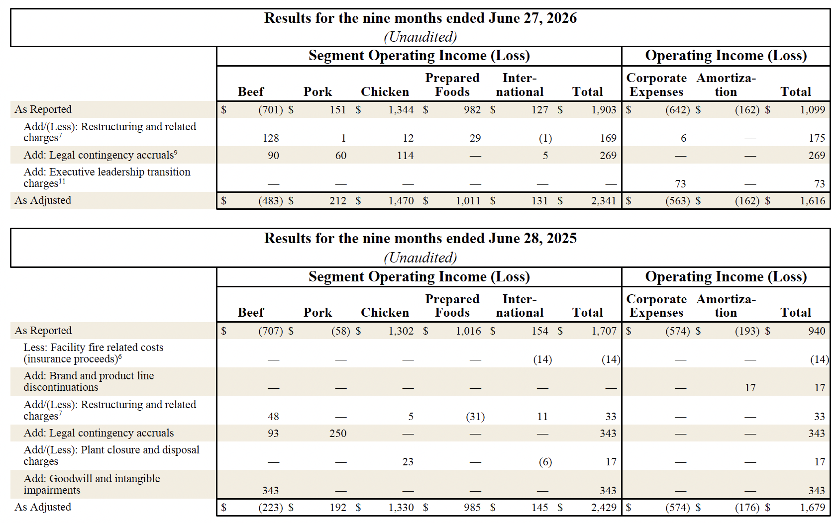 Fiscal Year 2026 Third Quarter Segment Operation Income (Loss),As adjusted and Adjusted Operation Income (Loss) Non-GAAP Reconciliations (In millions) Part 3
