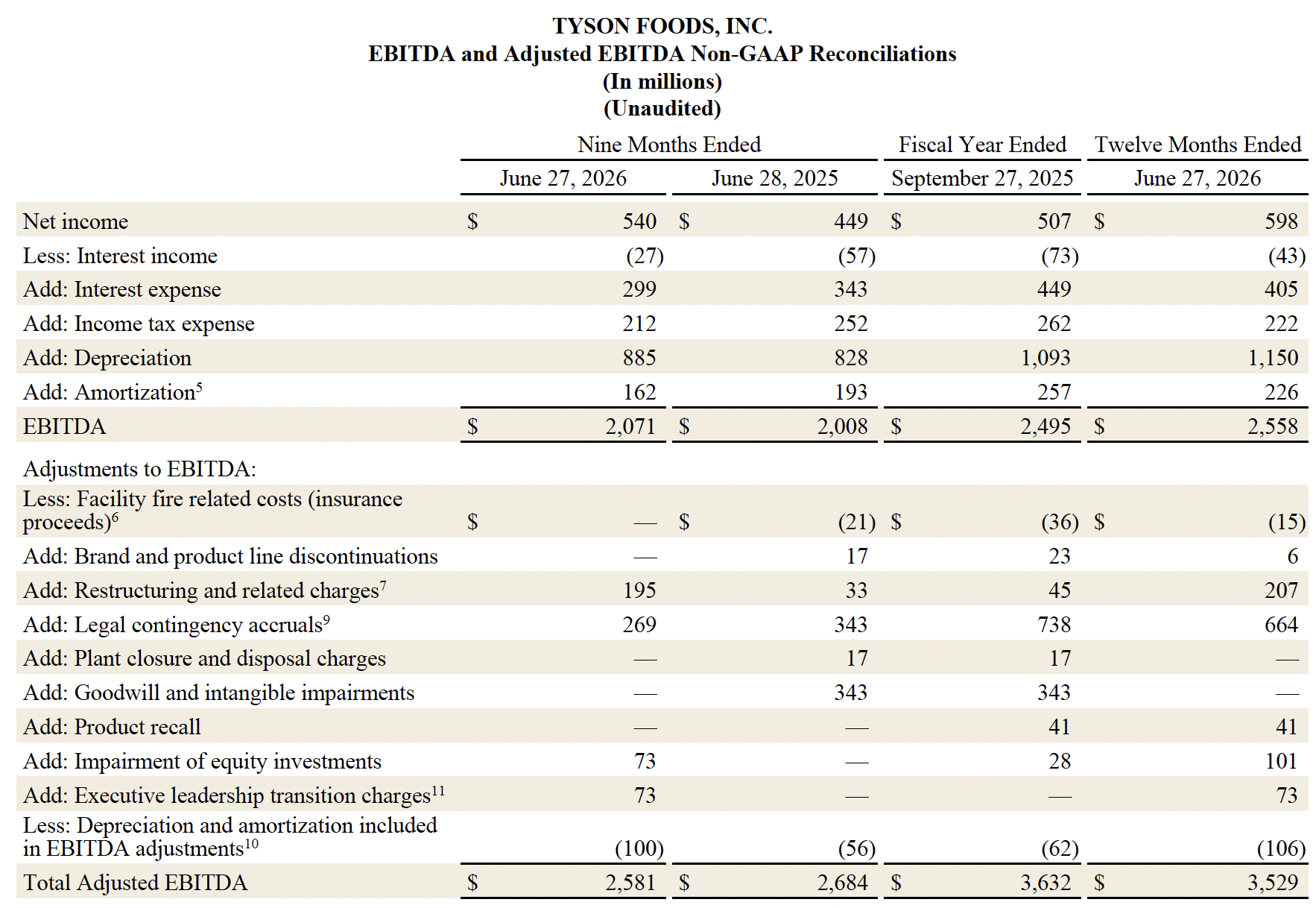 Fiscal Year 2026 Third Quarter EBITDA and Adjusted ABITDA Non-GAAP Reconciliations (In millions) Part 1