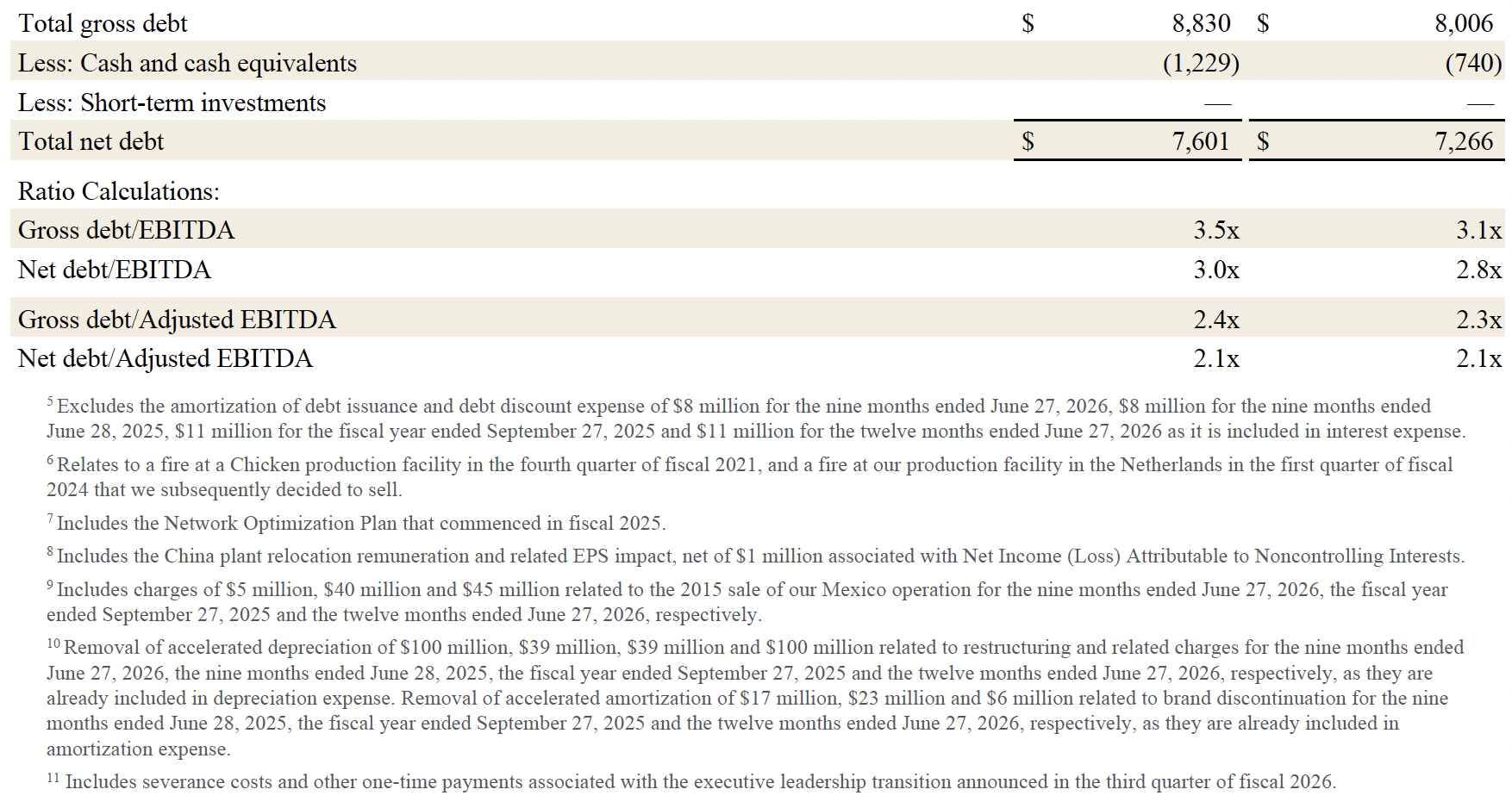 Fiscal Year 2026 Third Quarter EBITDA and Adjusted ABITDA Non-GAAP Reconciliations (In millions) Part 2